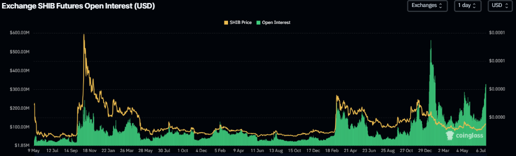 Shiba Inu Open Interest chart. Source: CoinGlass